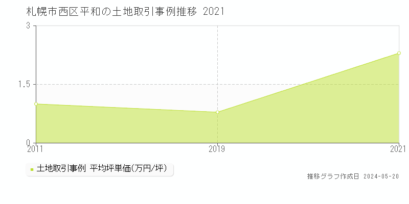 札幌市西区平和の土地価格推移グラフ 