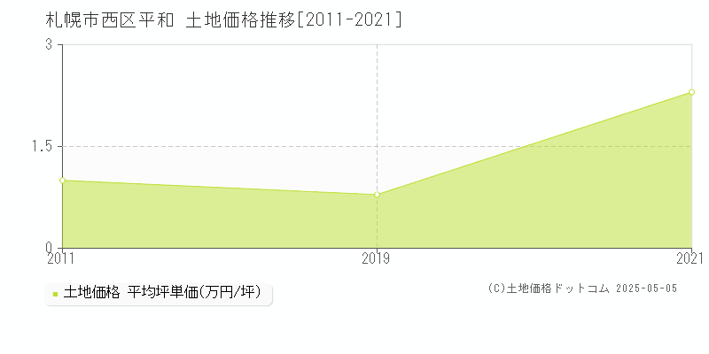 平和(札幌市西区)の土地価格推移グラフ(坪単価)[2011-2021年]