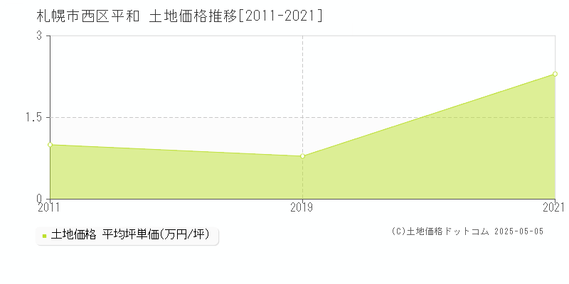 札幌市西区平和の土地価格推移グラフ 