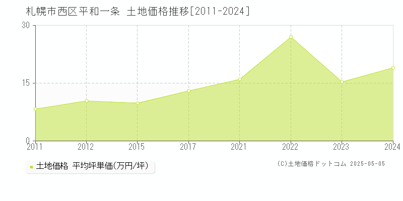 平和一条(札幌市西区)の土地価格推移グラフ(坪単価)[2011-2024年]