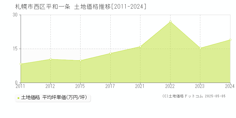 札幌市西区平和一条の土地取引事例推移グラフ 