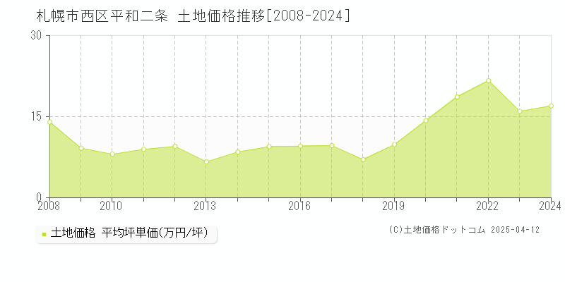 札幌市西区平和二条の土地価格推移グラフ 