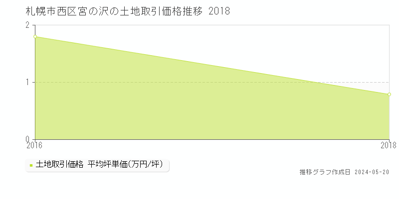 札幌市西区宮の沢の土地取引事例推移グラフ 