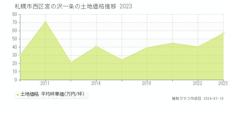 札幌市西区宮の沢一条の土地価格推移グラフ 