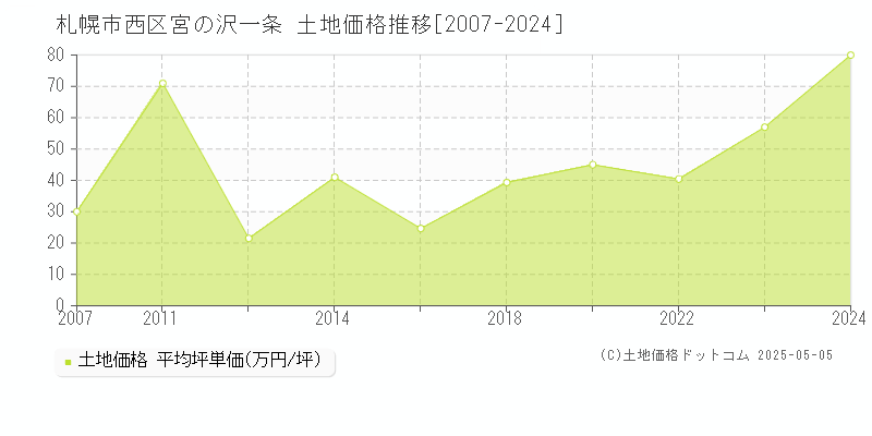 宮の沢一条(札幌市西区)の土地価格推移グラフ(坪単価)[2007-2024年]