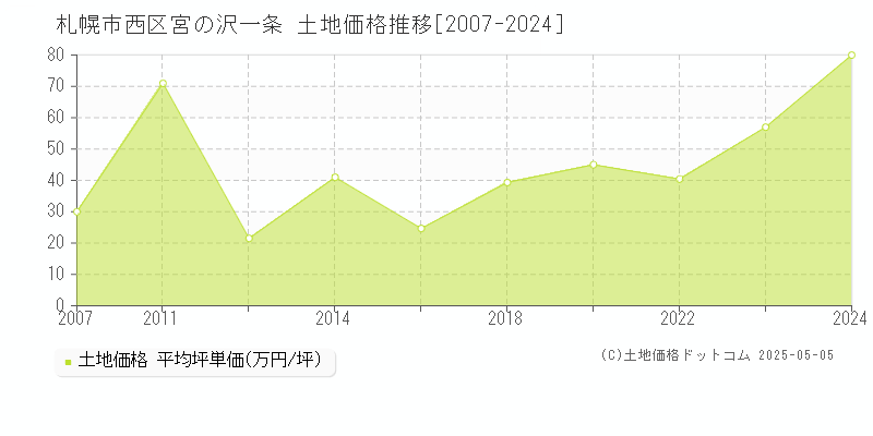 札幌市西区宮の沢一条の土地価格推移グラフ 