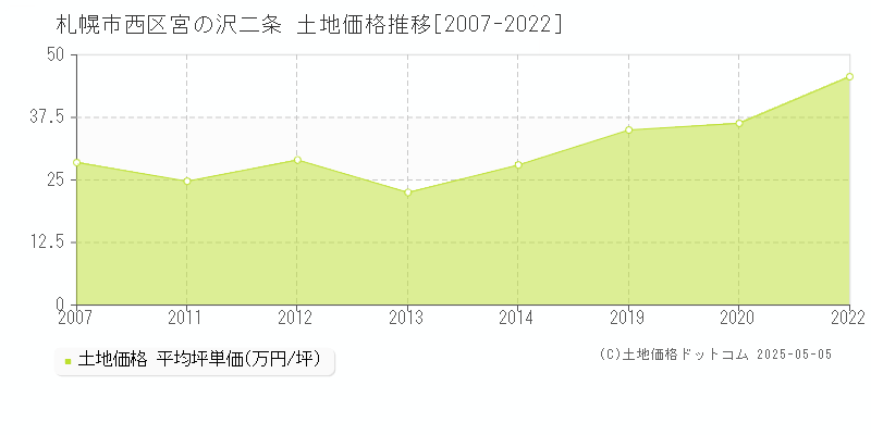 宮の沢二条(札幌市西区)の土地価格推移グラフ(坪単価)[2007-2022年]
