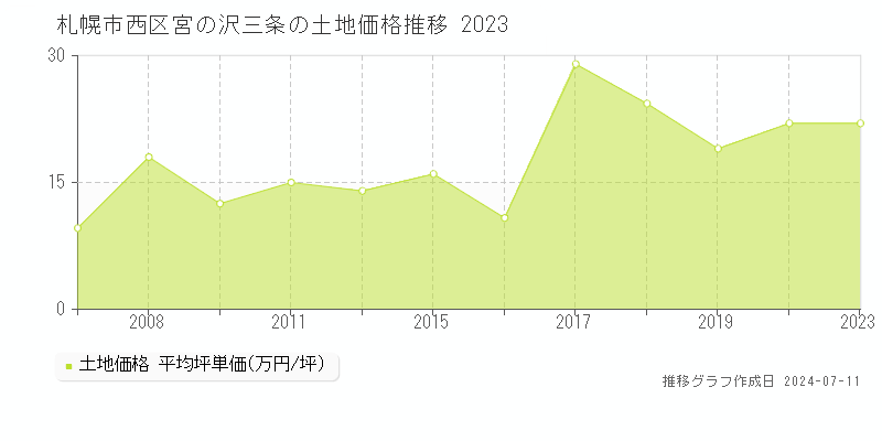札幌市西区宮の沢三条の土地価格推移グラフ 