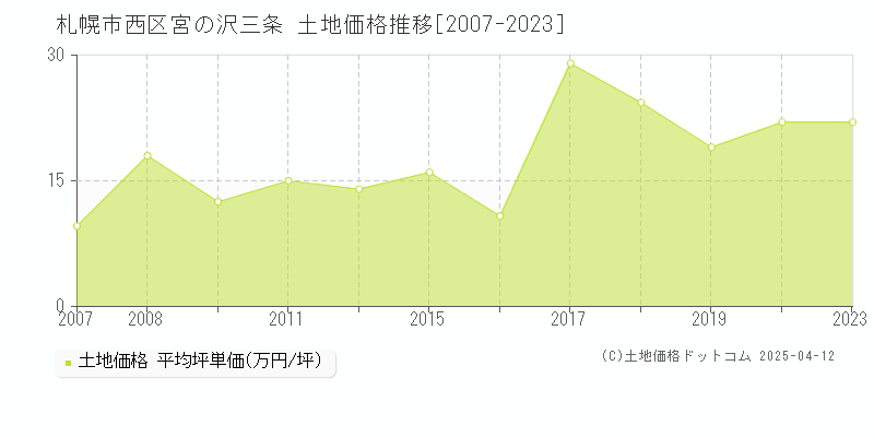 札幌市西区宮の沢三条の土地価格推移グラフ 