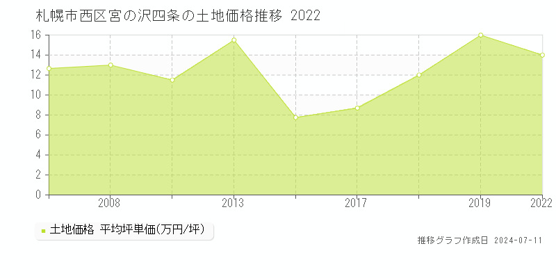 札幌市西区宮の沢四条の土地価格推移グラフ 