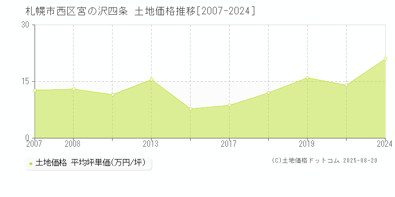 宮の沢四条(札幌市西区)の土地価格推移グラフ(坪単価)[2007-2024年]