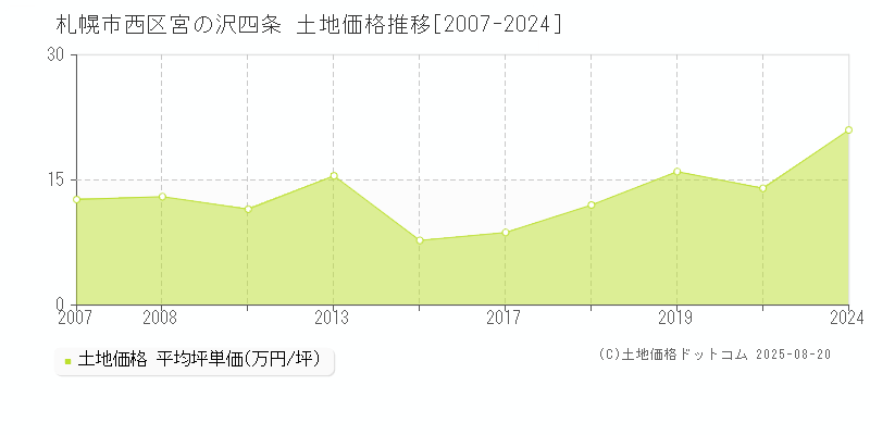 札幌市西区宮の沢四条の土地価格推移グラフ 