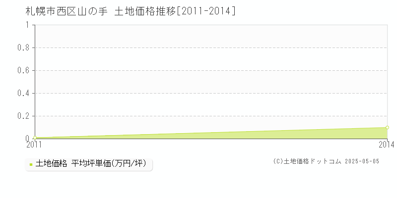 山の手(札幌市西区)の土地価格推移グラフ(坪単価)[2011-2014年]