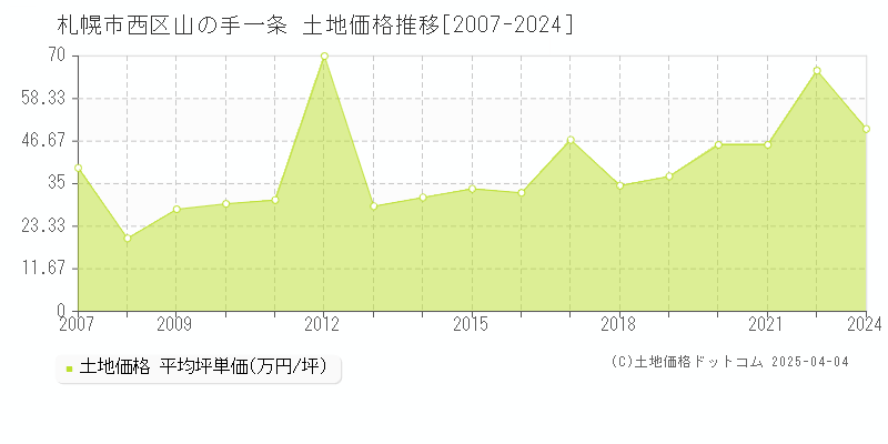 札幌市西区山の手一条の土地価格推移グラフ 