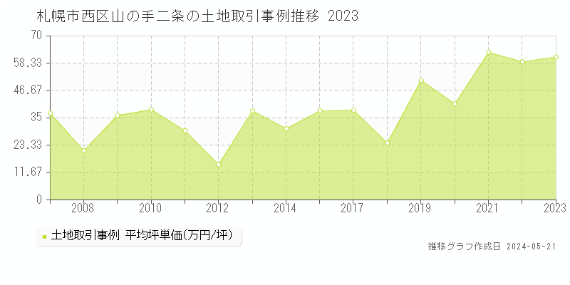 札幌市西区山の手二条の土地価格推移グラフ 