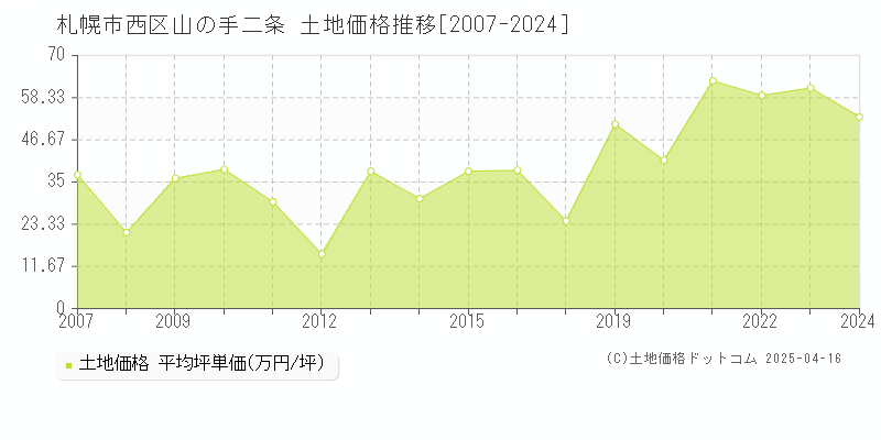 札幌市西区山の手二条の土地価格推移グラフ 