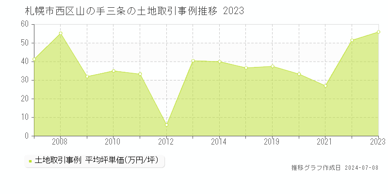 札幌市西区山の手三条の土地価格推移グラフ 