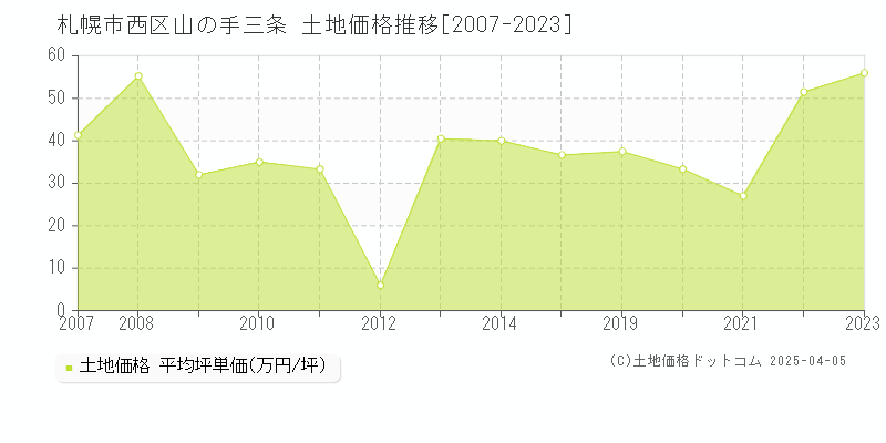 札幌市西区山の手三条の土地価格推移グラフ 