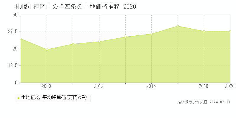 札幌市西区山の手四条の土地価格推移グラフ 