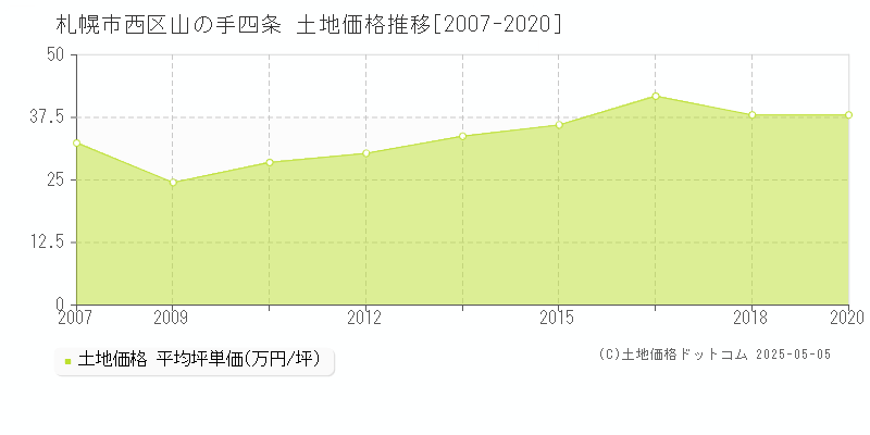 山の手四条(札幌市西区)の土地価格推移グラフ(坪単価)[2007-2020年]