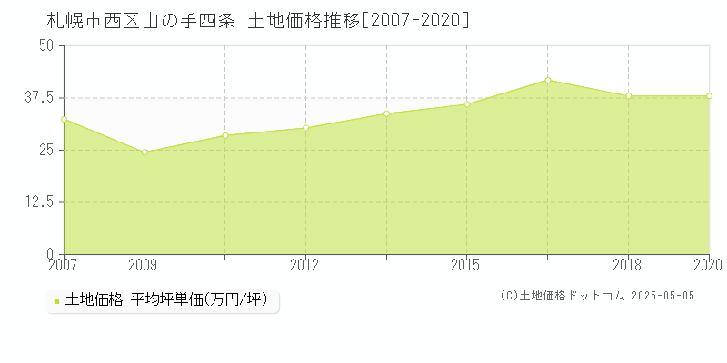 札幌市西区山の手四条の土地価格推移グラフ 