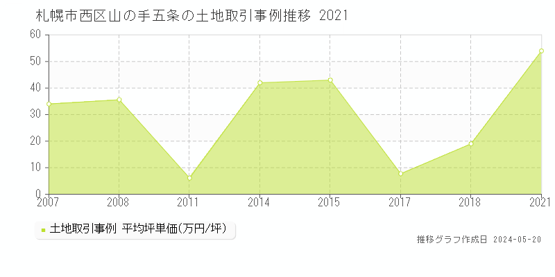 札幌市西区山の手五条の土地価格推移グラフ 