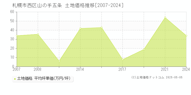 山の手五条(札幌市西区)の土地価格推移グラフ(坪単価)[2007-2024年]