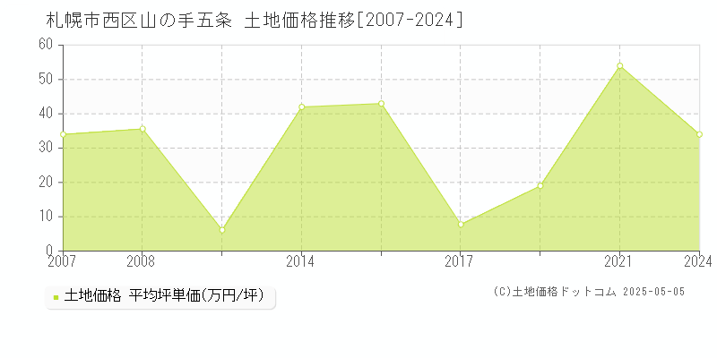 札幌市西区山の手五条の土地価格推移グラフ 