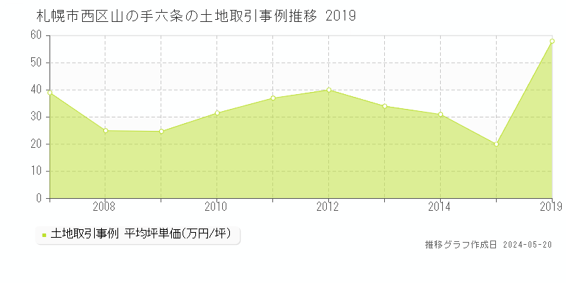 札幌市西区山の手六条の土地価格推移グラフ 