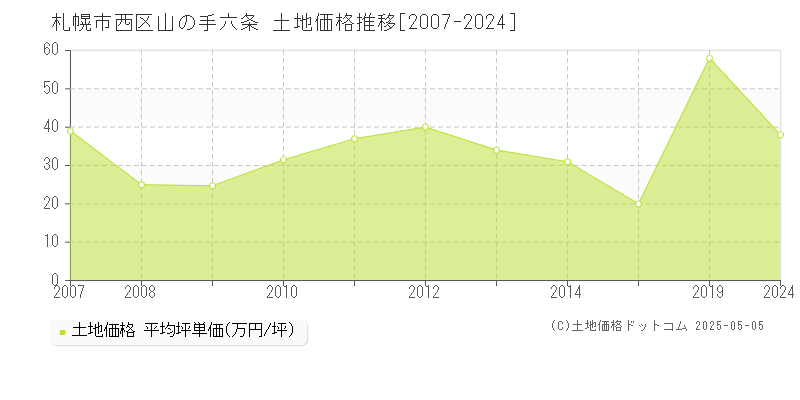 山の手六条(札幌市西区)の土地価格推移グラフ(坪単価)[2007-2024年]