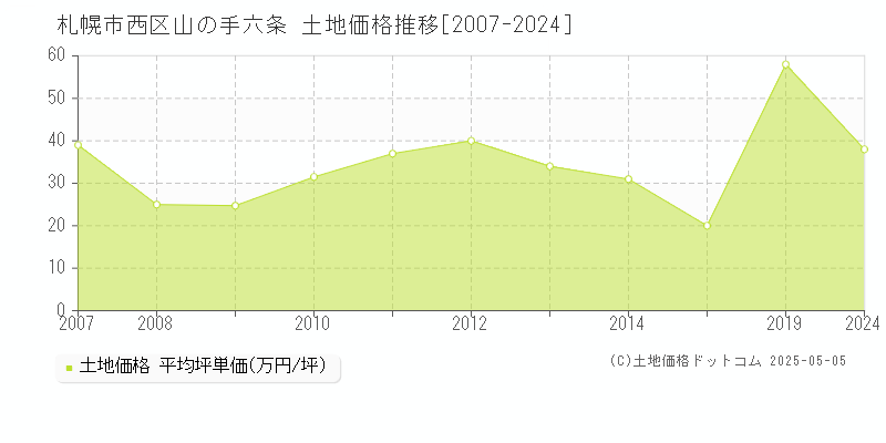 札幌市西区山の手六条の土地価格推移グラフ 