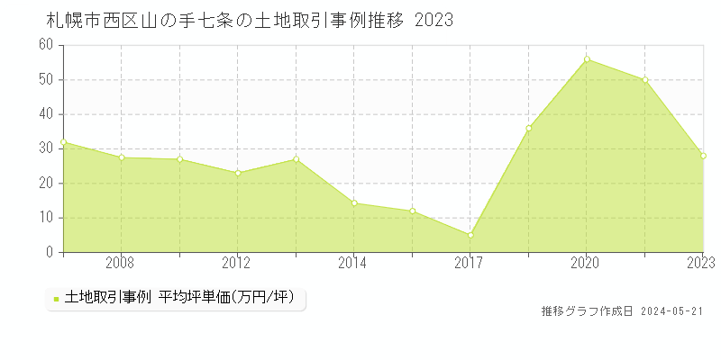 札幌市西区山の手七条の土地取引事例推移グラフ 