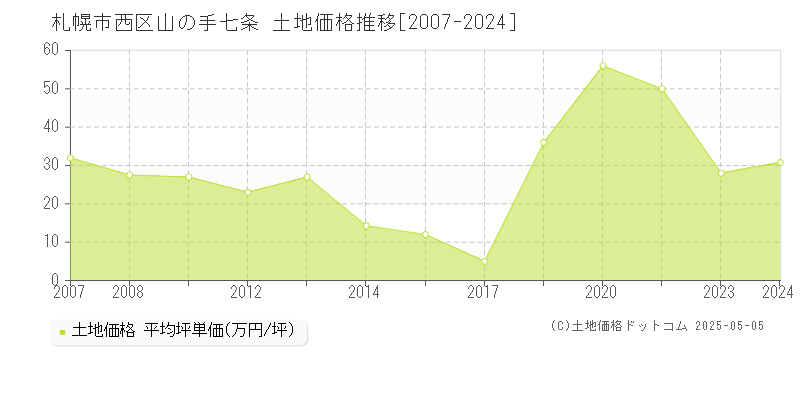 山の手七条(札幌市西区)の土地価格推移グラフ(坪単価)[2007-2024年]