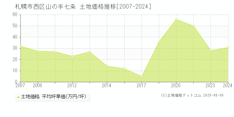 札幌市西区山の手七条の土地価格推移グラフ 