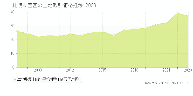 札幌市西区全域の土地価格推移グラフ 