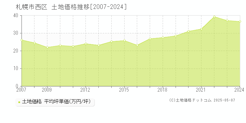 札幌市西区(北海道)の土地価格推移グラフ(坪単価)[2007-2024年]