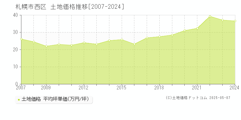 札幌市西区全域の土地価格推移グラフ 