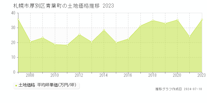 札幌市厚別区青葉町の土地価格推移グラフ 