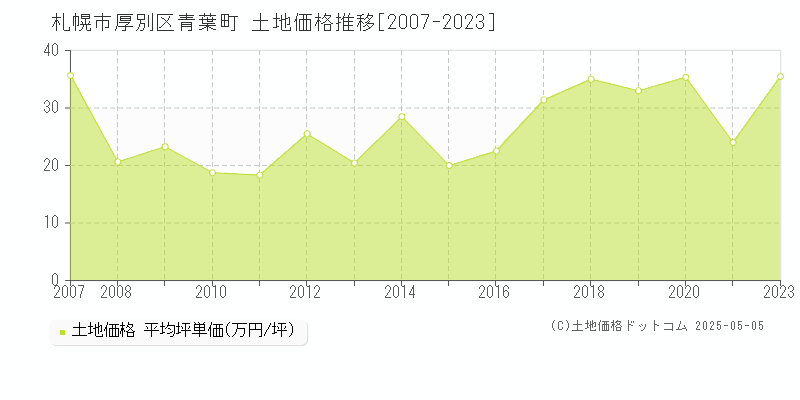 青葉町(札幌市厚別区)の土地価格推移グラフ(坪単価)[2007-2023年]
