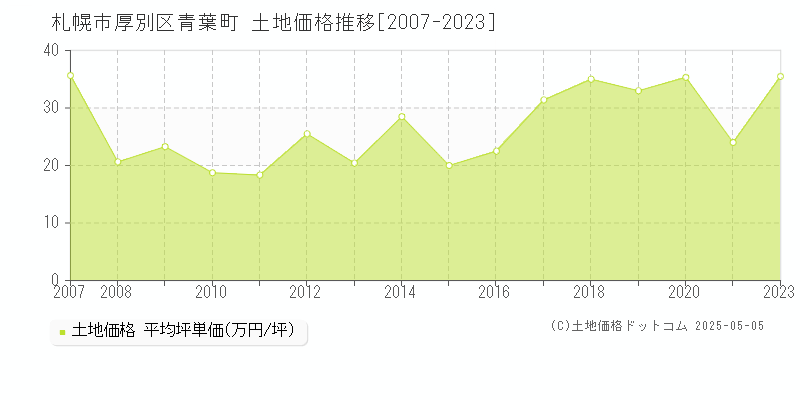 札幌市厚別区青葉町の土地価格推移グラフ 