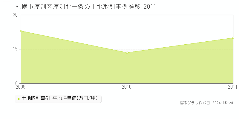 札幌市厚別区厚別北一条の土地価格推移グラフ 