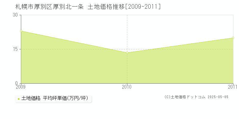 厚別北一条(札幌市厚別区)の土地価格推移グラフ(坪単価)[2009-2011年]