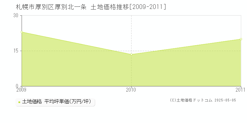 札幌市厚別区厚別北一条の土地価格推移グラフ 