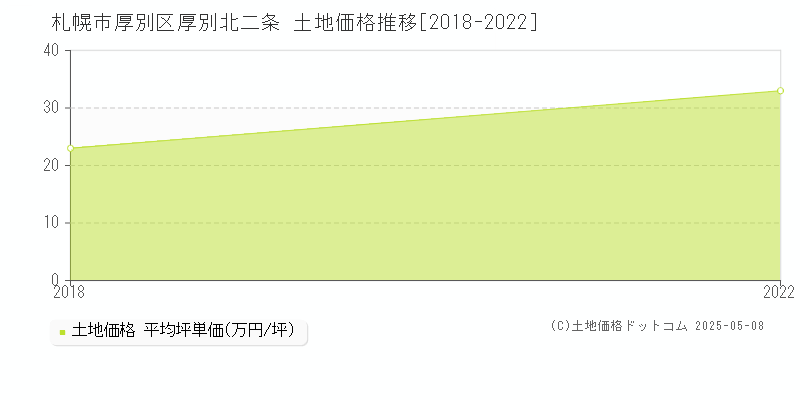 札幌市厚別区厚別北二条の土地価格推移グラフ 