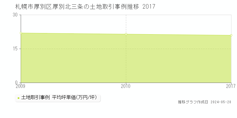 札幌市厚別区厚別北三条の土地価格推移グラフ 