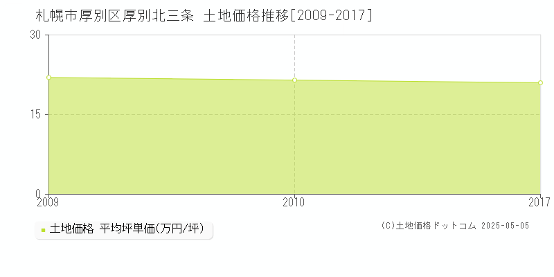 厚別北三条(札幌市厚別区)の土地価格推移グラフ(坪単価)[2009-2017年]