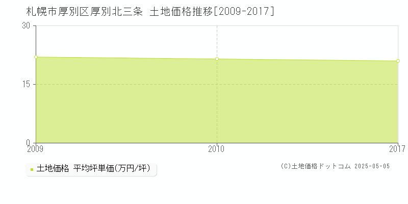 札幌市厚別区厚別北三条の土地価格推移グラフ 