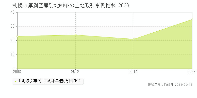 札幌市厚別区厚別北四条の土地取引価格推移グラフ 