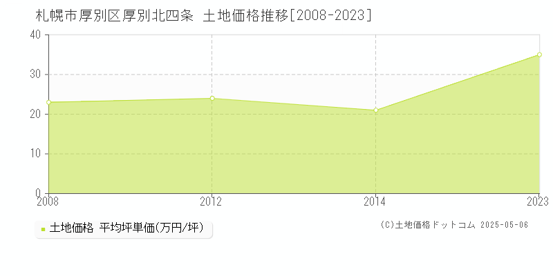 厚別北四条(札幌市厚別区)の土地価格推移グラフ(坪単価)[2008-2023年]