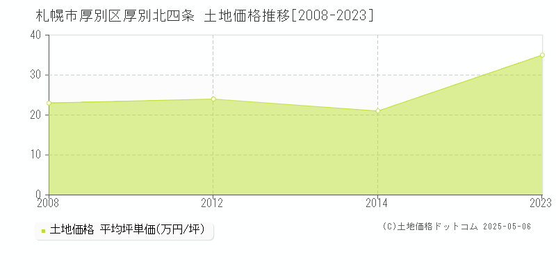 札幌市厚別区厚別北四条の土地取引価格推移グラフ 